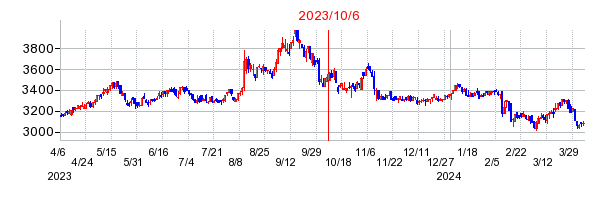 2023年10月6日 16:31前後のの株価チャート